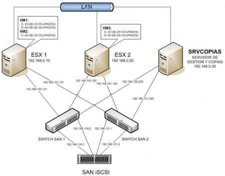 Figura 1 - Entorno virtualizado de ejemplo