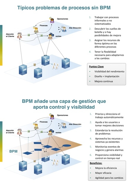 Beneficios BPM