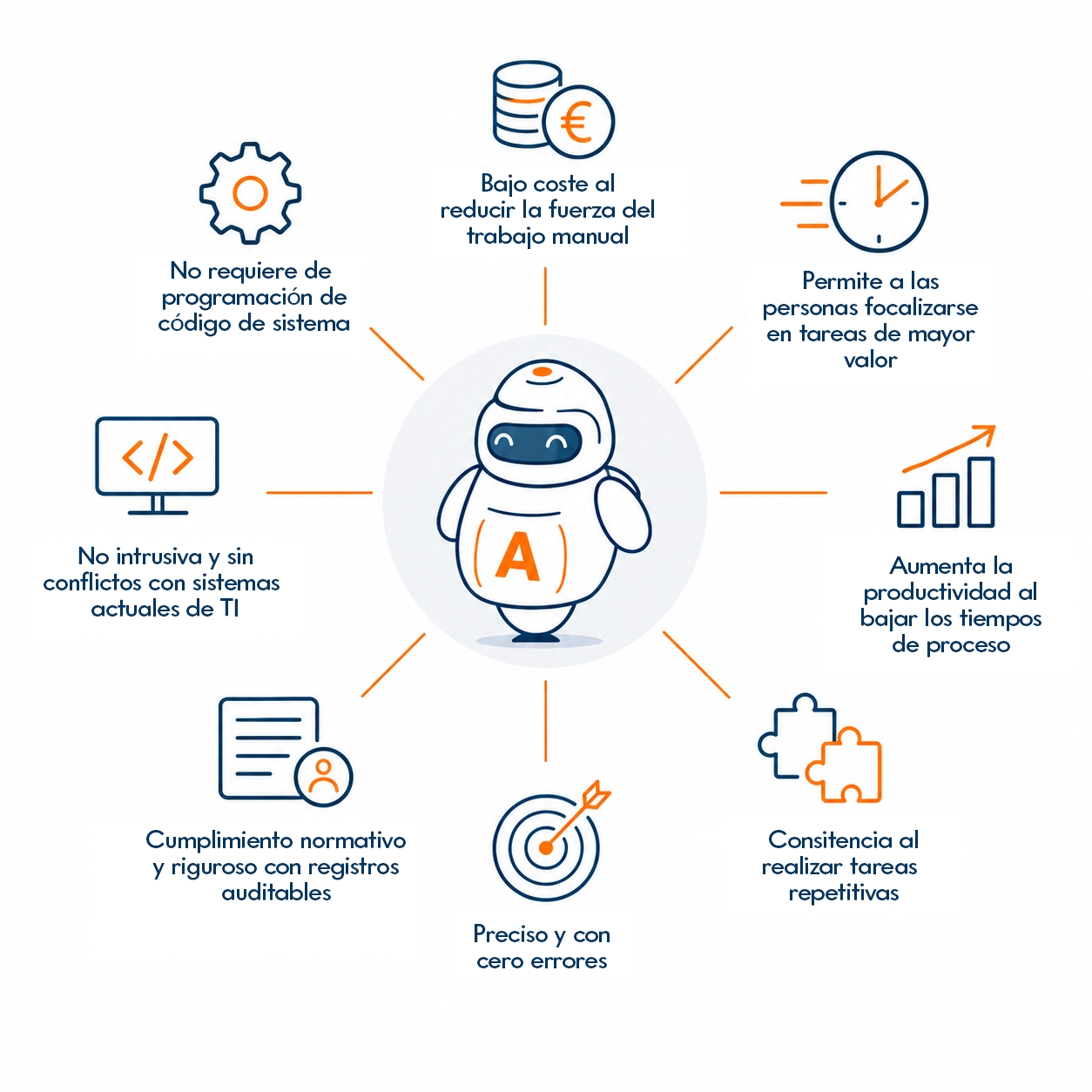 Beneficios de la automatización de procesos Infografía sobre los beneficios de la automatización de procesos mediante tecnología y sistemas digitales.