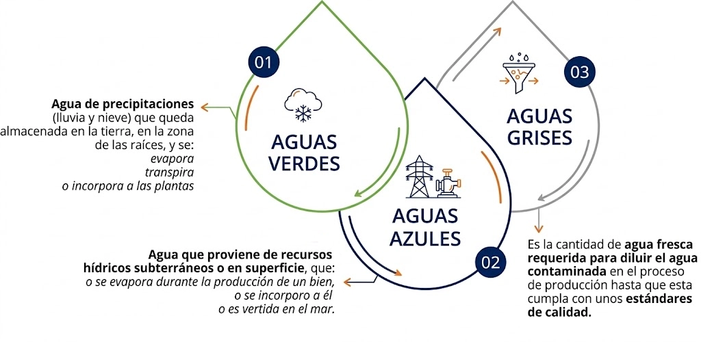Infografía que explica los tres componentes de la huella hídrica (Aguas Verdes, Aguas Azules y Aguas Grises) utilizando un diagrama de tres gotas de agua superpuestas con definiciones de texto y pequeños iconos para cada una, dispuestas en una progresión numerada (01 a 03).