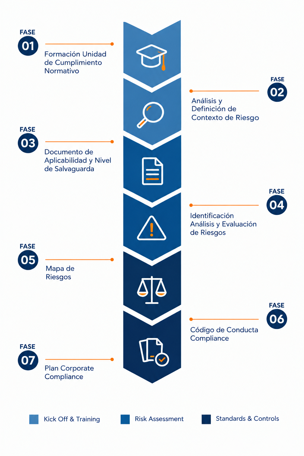 Fases del proceso de Corporate Compliance Infografía de las siete fases del proceso de Corporate Compliance, desde la formación en cumplimiento normativo hasta el desarrollo del Plan Corporate Compliance.