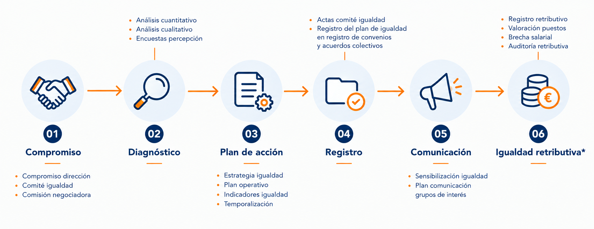 Fases del Plan de Igualdad Infografía con las cinco fases del proceso de igualdad: compromiso, diagnóstico, plan de acción, registro del plan de igualdad, comunicación e igualdad retributiva.