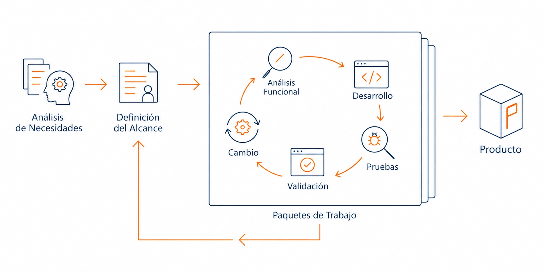 Proceso de desarrollo de producto Infografía del proceso de desarrollo de un producto, desde el análisis de necesidades y definición del alcance hasta el desarrollo, pruebas, validación y producto final.