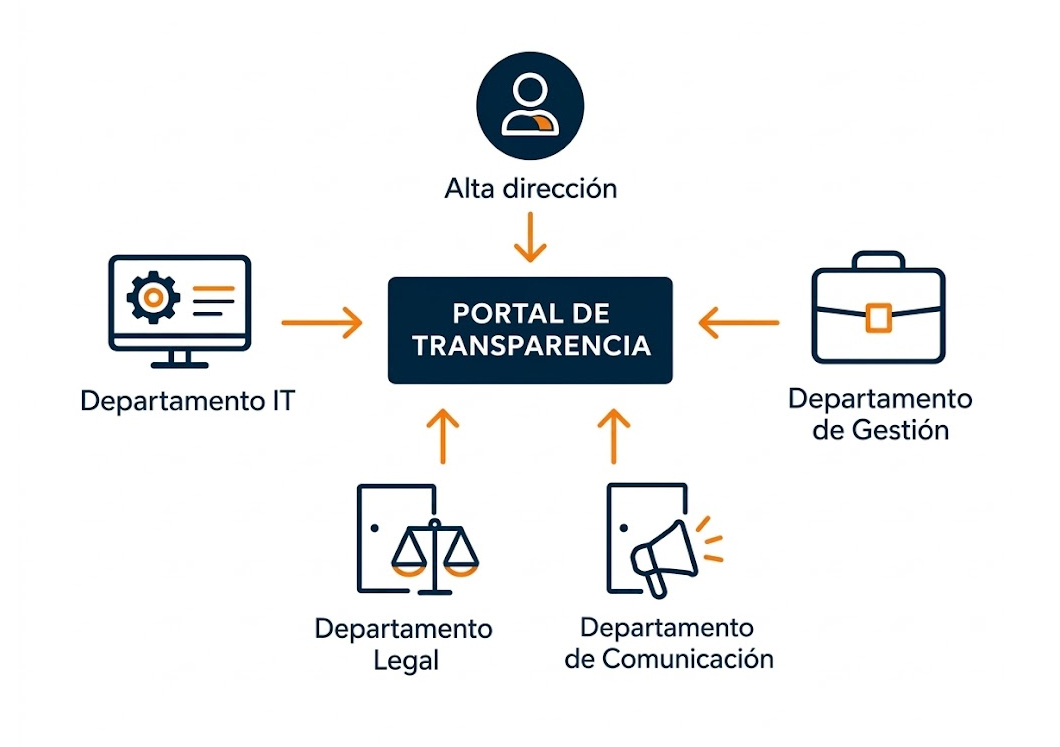 portal-de-transparencia-estructura Diagrama del Portal de Transparencia conectado mediante flechas con la Alta Dirección y los departamentos de IT, Gestión, Legal y Comunicación.