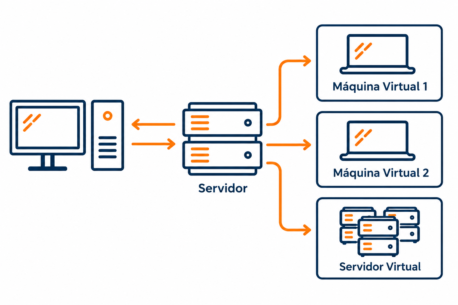 Virtualización de servidores Esquema de virtualización de servidores con un equipo conectado a un servidor físico y varias máquinas virtuales.